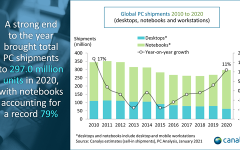 在经历了2010年以来的最佳增长之后，canalys说“个人电脑将继续存在”。