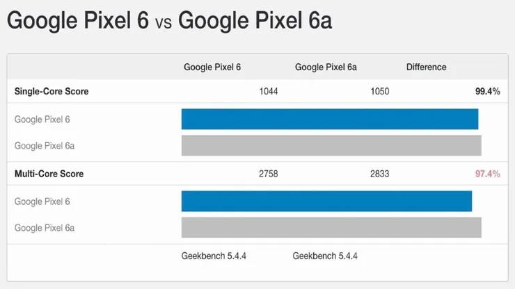 pixel-6a-benchmark-results-vs-pixel-6-1200x675-1