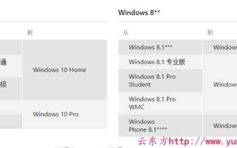 升级win10后系统将获得哪个版本的？win7/win8/win8.1升级win10后的版本对照表