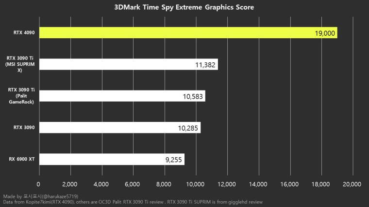 1658160386_rtx_4090_time_spy_extreme_via-_harukaze_twitter_story