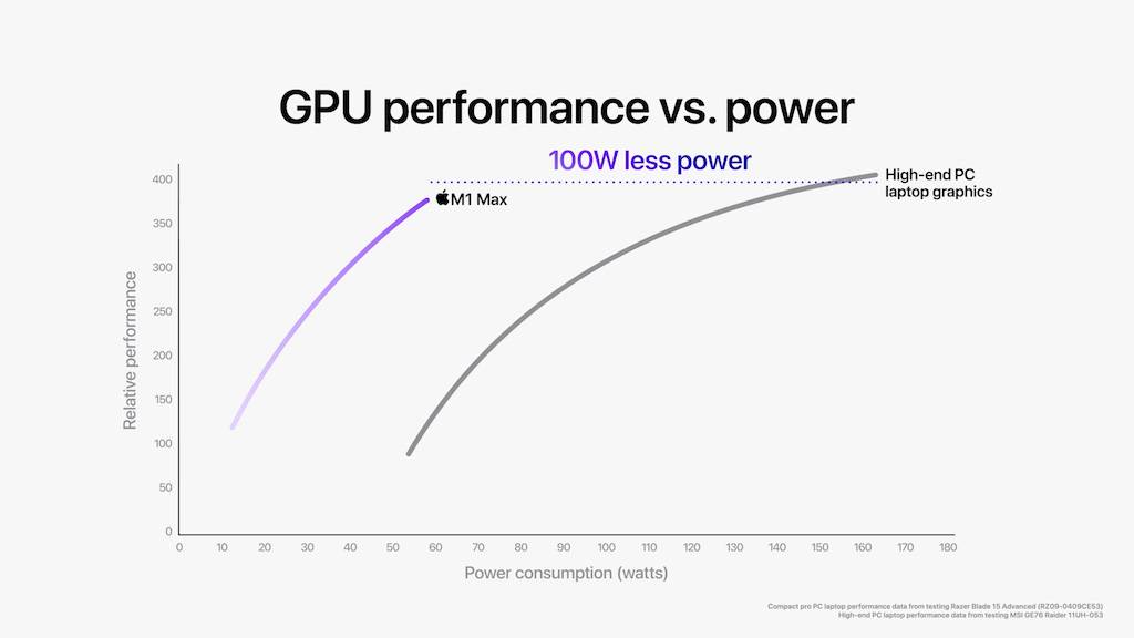 apple_m1-pro-m1-max_m1-max-gpu-performance-vs-high-end-pc_10182021