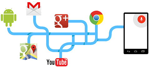 google-android-gmail-google-plus-youtube-chrome