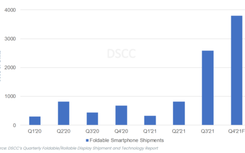 由于三星，可折叠手机创下最强劲的季度业绩